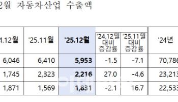 지난해 車수출 720억달러 역대최대