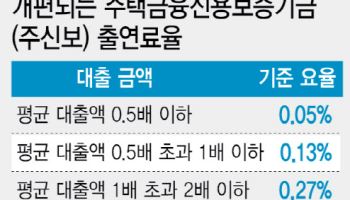 당국, 고액 주담대 관리 고삐…은행권 대출 절반이상 출연금 부담 ↑
