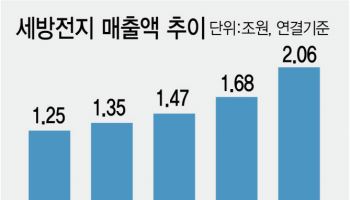 '로케트 배터리' 세방전지...BMW도 폭스바겐도 '엄지척'