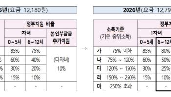 아이돌봄서비스, 한부모·조손 가구 등에 최대 1080시간 지원