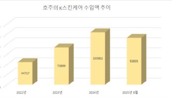 호주서 ‘나홀로’ 빛나는 K뷰티…글로벌 외연 확장 ‘속도’