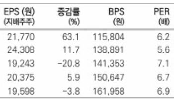 기아, 올해 밸류에이션 리레이팅 기대…목표가↑-메리츠