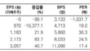 한화엔진, 4분기 실적 컨센서스 상회 전망…목표가↑-메리츠