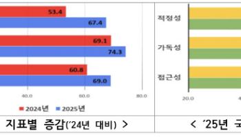 개인정보 처리방침 점수 71점 ‘쑥’…실제 서비스 일치율은 53% 불과