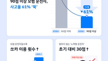 "운전점수 높으면 사고율 61%↓"…쏘카, '안전 선순환' 확인
