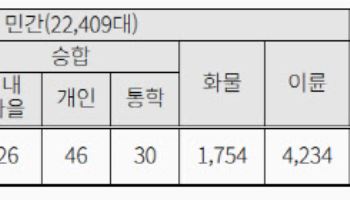 서울시, 전기차 2만 2526대 보급…전환지원금 등 혜택 확대