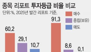 "매도"는 8만건 중 41건 그쳐