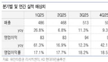 HD현대마린솔루션, 엔진부문 외형성장 예상치 조정…목표가↓-유안타