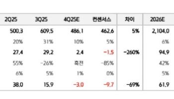 녹십자, 4분기 만성적자 탈피 전망…목표가 20% 상향-키움