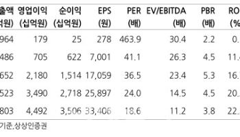 HD현대중공업, 상선도 美함정도 자신감 충만…목표주가 85만원 ↑-상상인