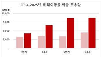 티웨이항공, 작년 화물 3.4만t 운송…전년 대비 92%↑