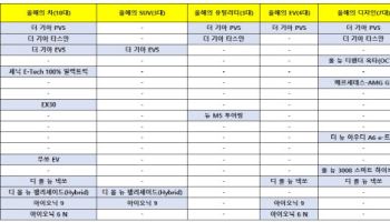 한국자동차기자협, ‘올해의 차’ 최종후보 18대 발표