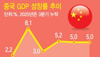 중국, 성장률 5% 턱걸이…우하향 기로