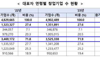 490만 돌파한 창업기업…청년 창업 늘었지만 고용·매출은 뒷걸음