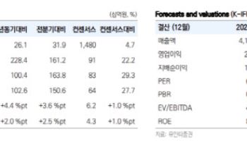풍산, 작년 대비 방산 수출 회복 기대-유안타