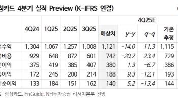 삼성카드, 연간 완만한 우상향 흐름 전망…'매수'-NH