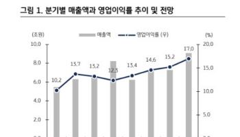 한화에어로스페이스, 올해 수주 모멘텀 점화…목표가 20%↑-KB