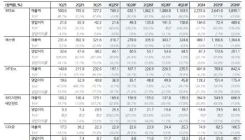 “엔터 4분기 비용 부담 확대…하이브, BTS 컴백이 최대 변곡점”