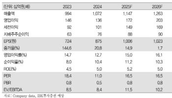 파라다이스, 2분기 영업 레버리지 효과 본격화 전 매수 추천-IBK