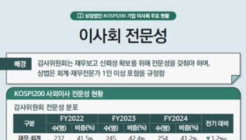 딜로이트, 코스피200 사외이사 평균 보수 7109만원…1.5배 높아