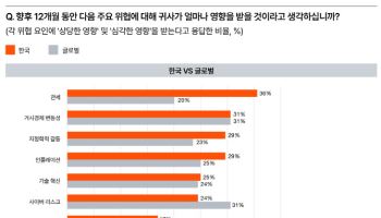삼일PwC "AI 투자성과 체감 12%뿐…기업간 AI 격차, 기업 경쟁력 좌우"