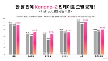 카카오, '카나나-2' 모델 4종 추가 공개…한 달 만에 업데이트
