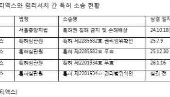 씨엠티엑스, 램리서치 특허 2건 연속 무효화
