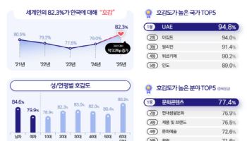 외국인 10명 중 8명 "한국 좋아요"…조사 이래 최고치