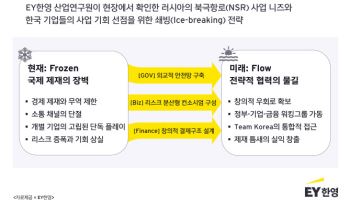 EY한영 "러시아 북극항로 전략 본격화…한·러 협력 절호의 기회"