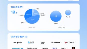 카카오벤처스, 작년 1300억 회수…"신규투자 90%, 초기 스타트업"