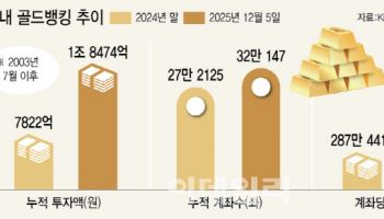 '金열풍' 골드뱅킹 22년만 첫 연간투자액 1조 돌파
