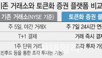 美 NYSE, 잠들지 않는 토큰증권 거래소 연다