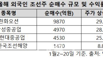 외국인, 올해 한화오션 1조 순매수…조선株 수주 모멘텀 재부각