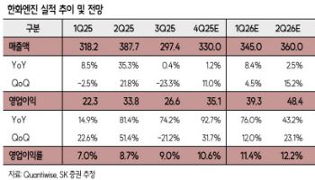 한화엔진, 글로벌 선박엔진 수급 불균형으로 구조적 성장 예상…목표가↑-SK