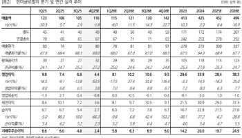 한미글로벌, 실적 개선신규원전 사업 가시화 동시에 기대…목표가↑-한화