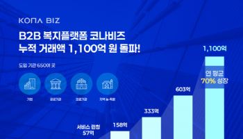 코나아이 '코나비즈', 4년 만에 누적 거래액 1100억원 돌파