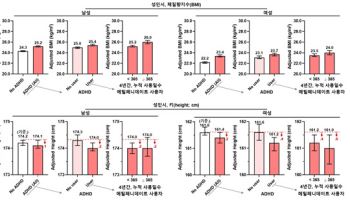 "소아기 ADHD 진단·치료 경험, 성인기 비만과 키 연관성 확인"