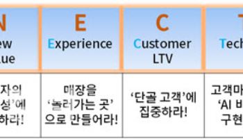 대한상의, 2026 유통 키워드 'CONNECT' 선정