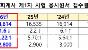 회계사 꿈꾸는 이들 줄었다…올해 CPA 지원·경쟁률 '뚝'