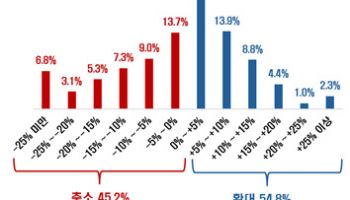 국민 절반 "올해 소비 늘린다"…계층별 소비심리는 엇갈려