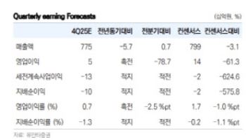 동국제강, 공급측 업황 변화시 저점 탈피 기대…목표가는↓-유안타