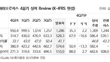 삼성바이오로직스, 2분기부터 美공장 매출 추가 인식…가이던스 상향 기대-NH
