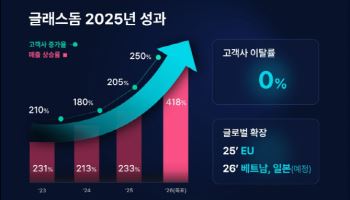 글래스돔, 매출 3년 연속 200% 이상 증가…“올해 글로벌 실적 본격화”