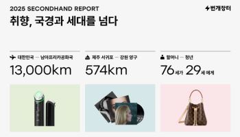 ‘글로벌 번장’ 작년 거래 280%↑…‘세컨핸드 리포트’ 공개