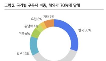 디어유, 해외 확장 전략 점진적 성과-삼성