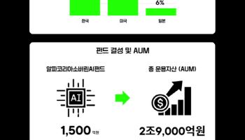 SBVA, 작년 1267억 투자 집행…“올해 AI·로봇 집중 육성”