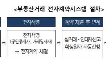 “온라인으로 편하게” 부동산 전자계약 이용 연 50만건 돌파