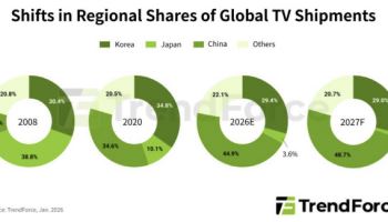 소니·TCL 합작회사 점유율 20% 전망…삼성 TV 위협하나