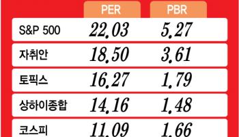“여전히 싼 코스피, 올해 6000도 간다”…장밋빛 전망