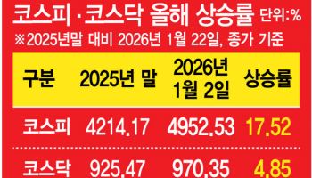 "상반기 내 코스닥도 키맞추기 기회…로봇·바이오 주목"[5000피 시대]